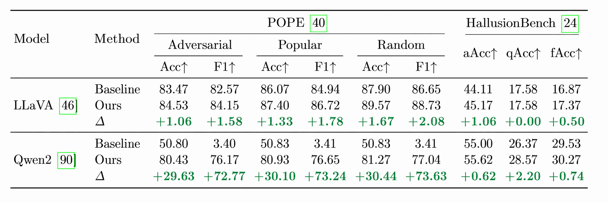 Hallucination robustness on POPE and HallusionBench