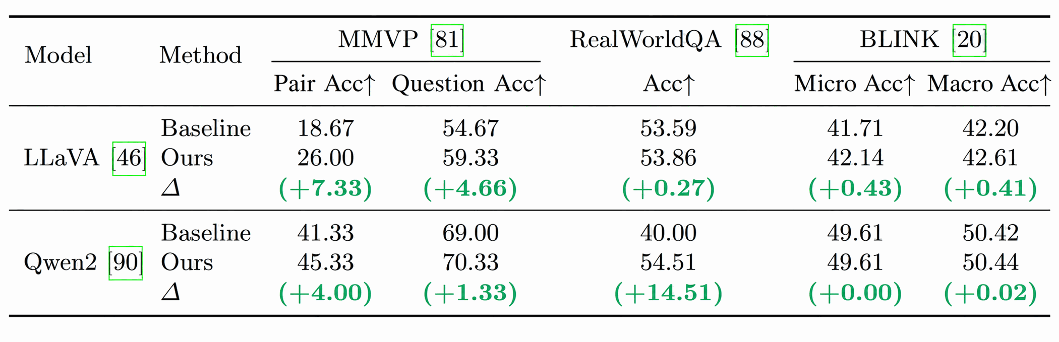 Vision-centric perception on MMVP, RealWorldQA, and BLINK