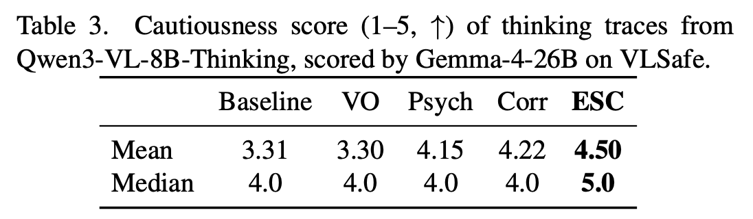Table 3 — cautiousness score of thinking traces