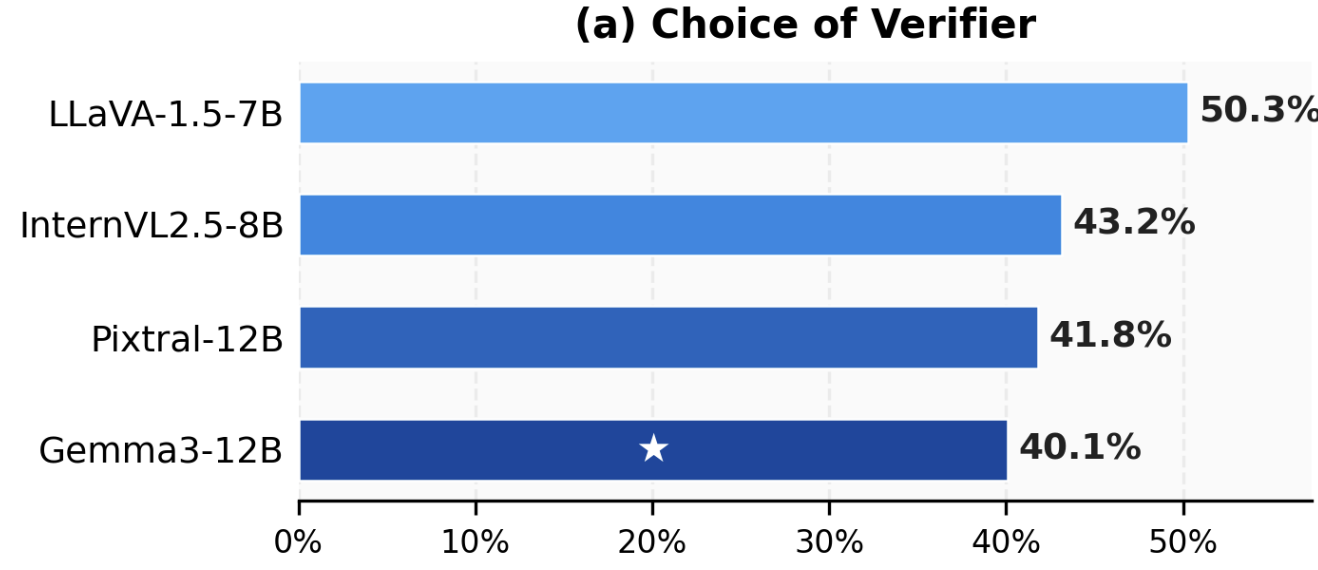 (a) Choice of Verifier — ASR by verifier model