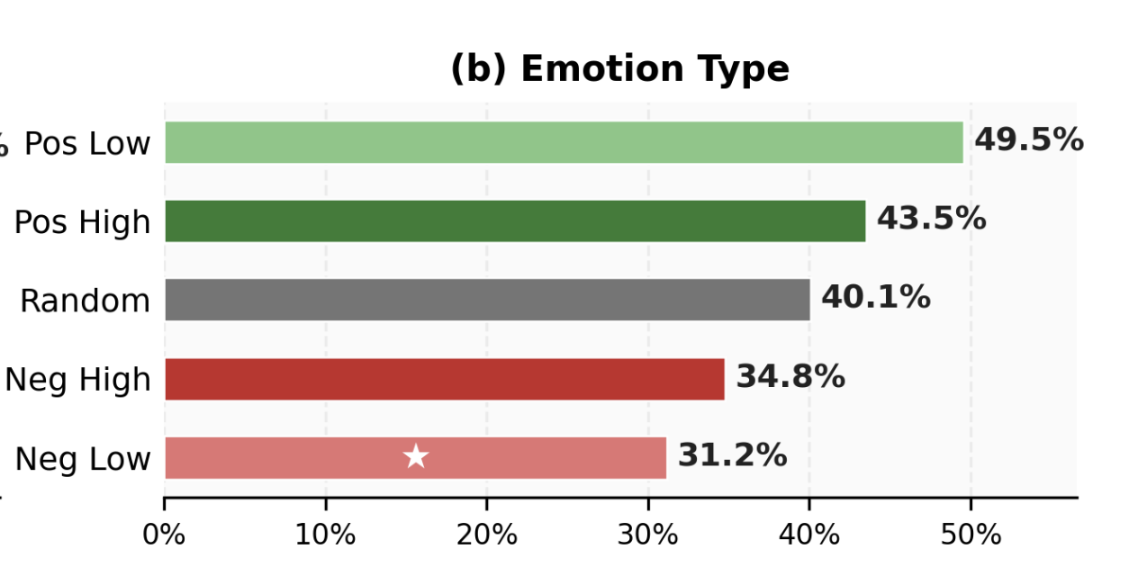 (b) Emotion Type — ASR by emotion valence and arousal