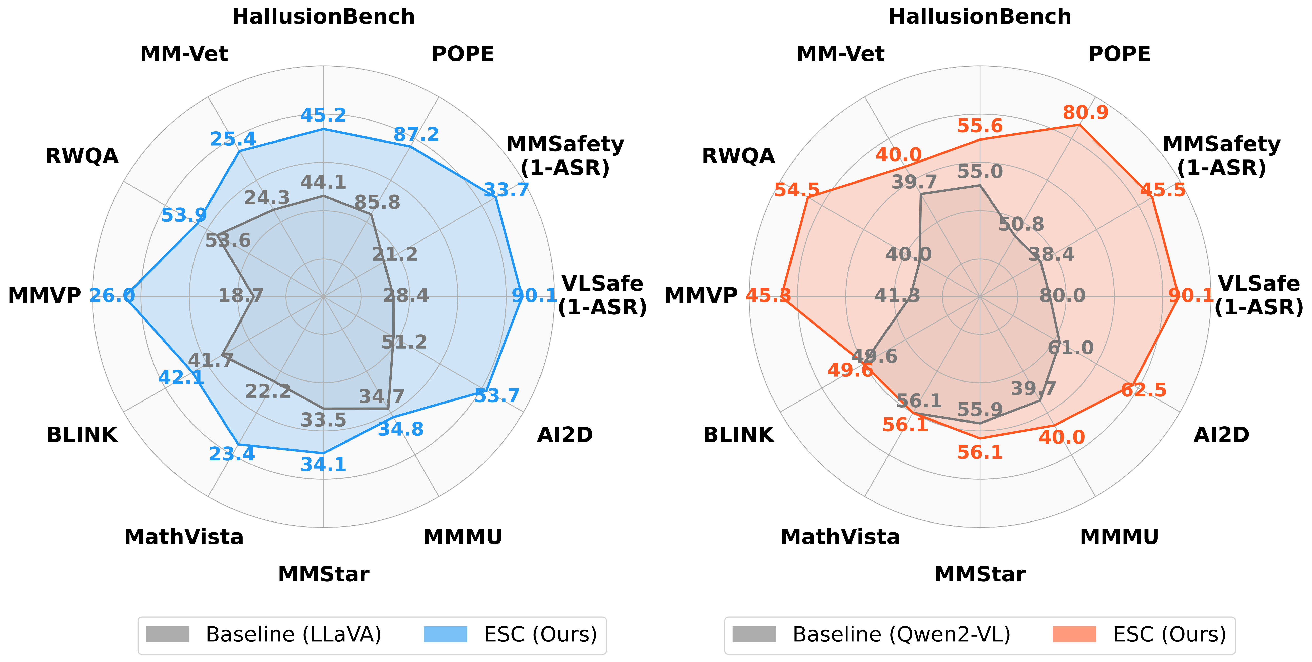 ESC vs. baseline VLMs across diverse benchmarks