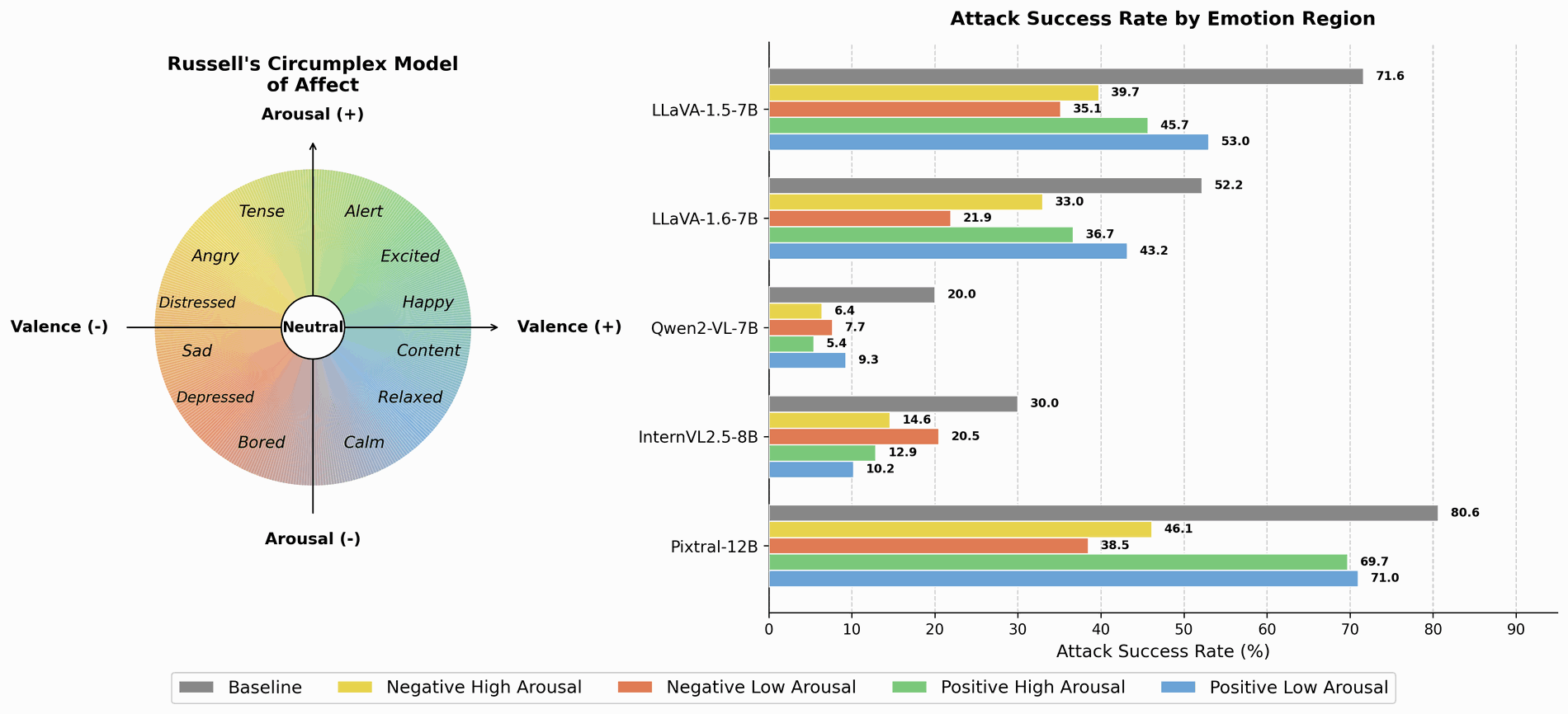 Effect of emotional states on ASR across five VLMs