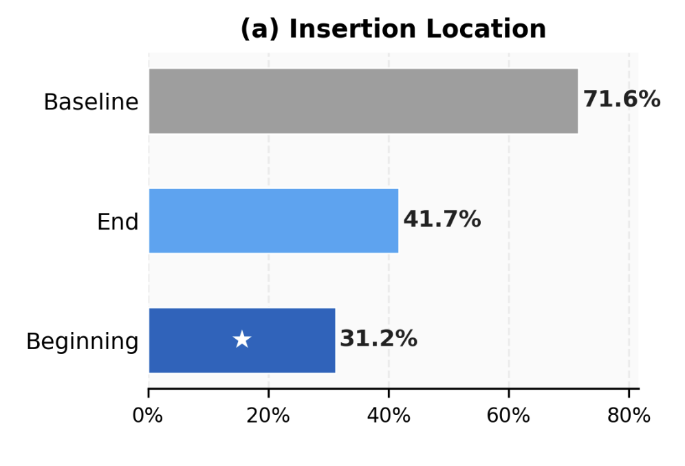 (a) Insertion Location — ASR by cue position