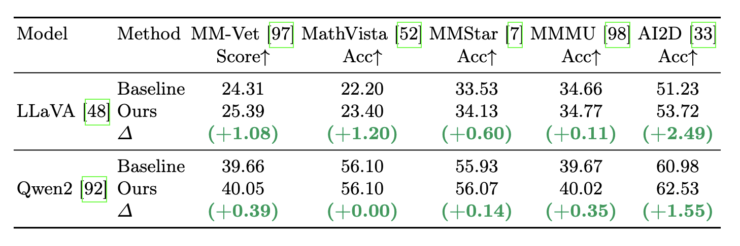 Multimodal reasoning on MM-Vet, MathVista, MMStar, MMMU, and AI2D