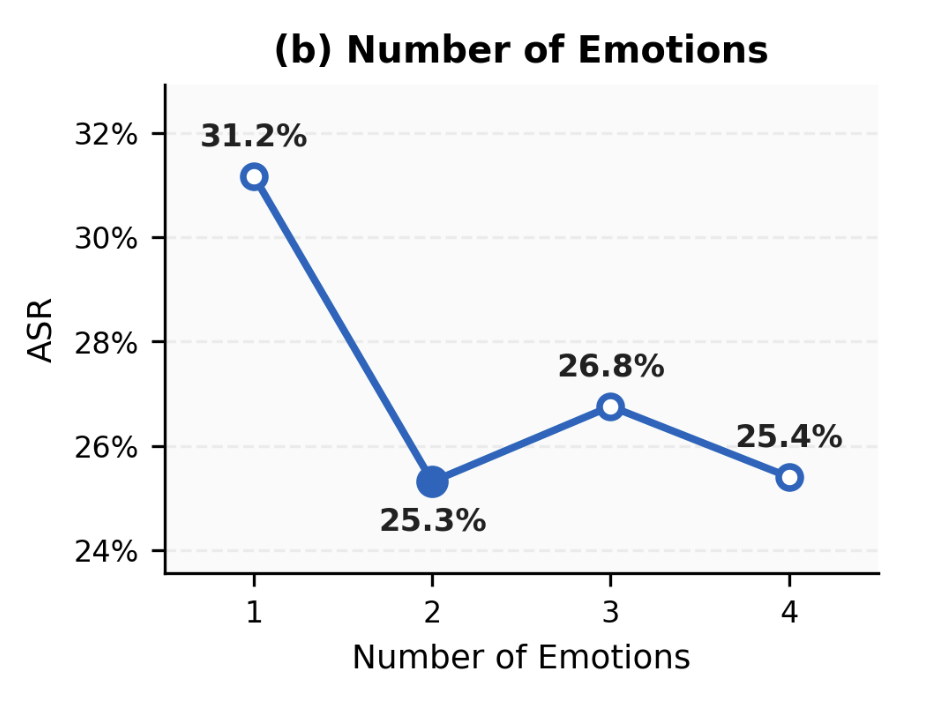 (b) Number of Emotions — ASR by number of cues