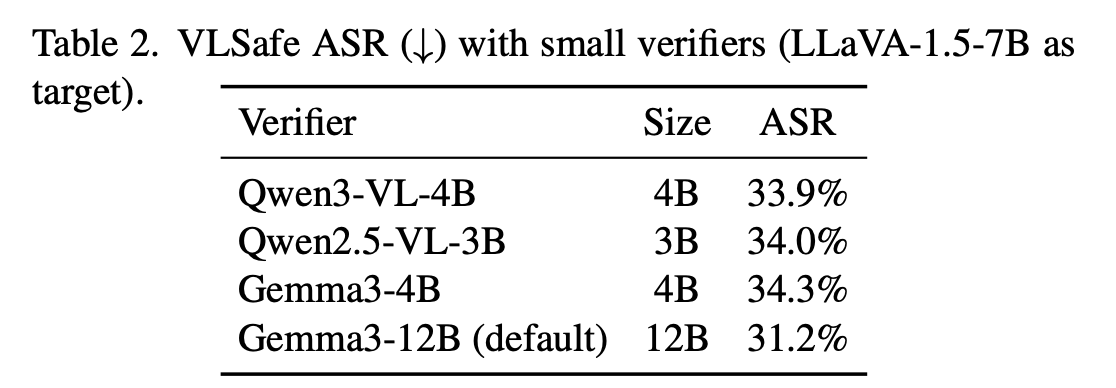 Table 2 — VLSafe ASR with small verifiers