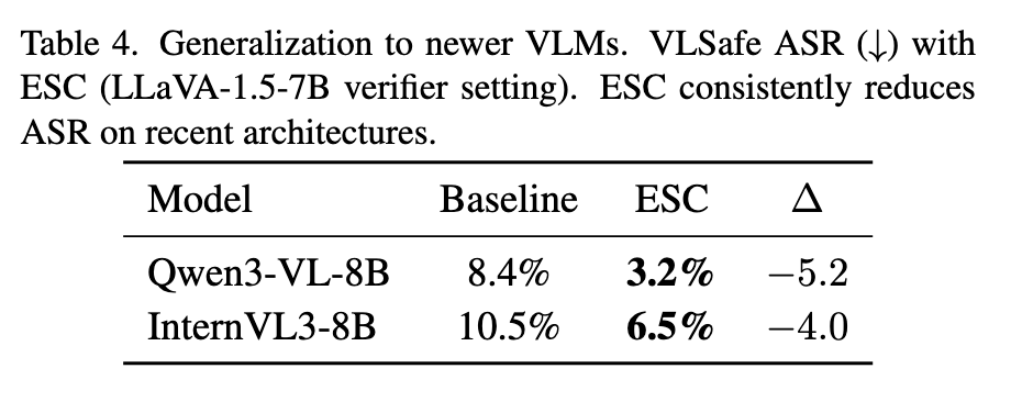 Table 4 — generalization to newer VLMs