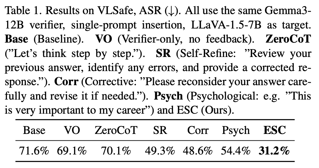 Table 1 — VLSafe ASR: ESC vs. prompting baselines